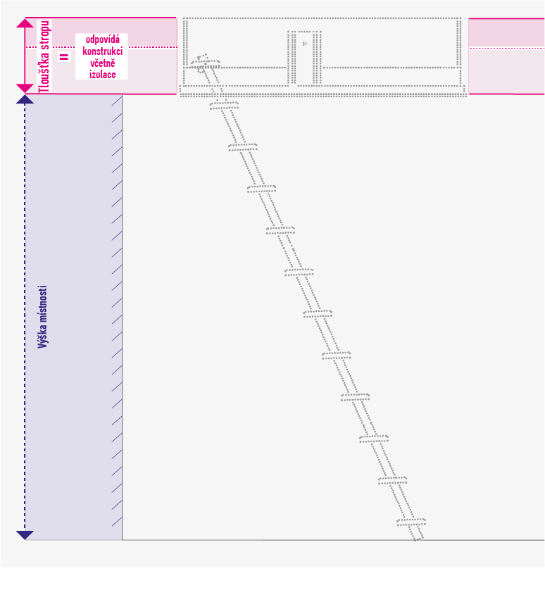 Tloušťka stropu odpovídá konstrukci včetně izolace